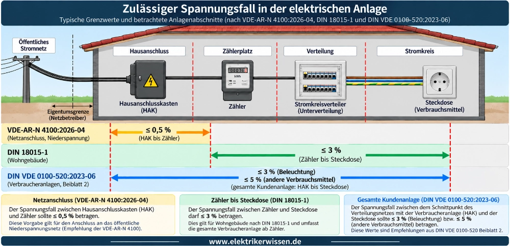 Spannungsfall Grenzwerte (Vorschau)